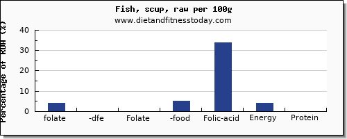 folate, dfe and nutrition facts in folic acid in fish per 100g